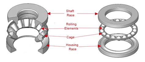 How Bearings Work