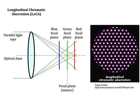 How Chromatic Aberration Works