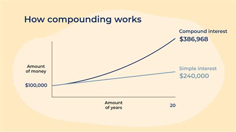 How Compounding Works