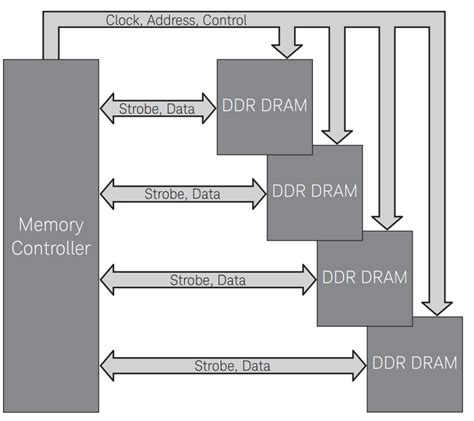 How DDR5 Works