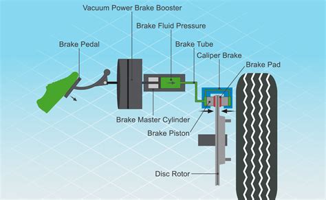 How Do Car Brakes Work