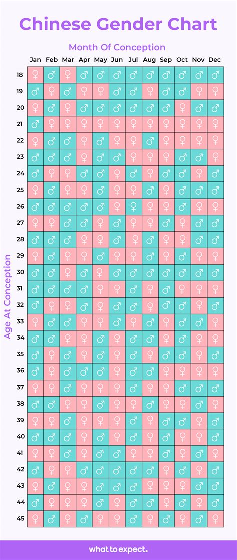 How Does The Chinese Gender Chart Work