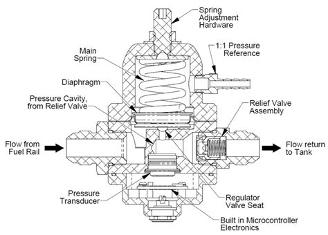 How Fuel Pressure Regulators Work