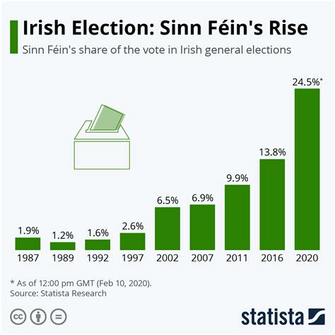 How Ireland Voted Reader