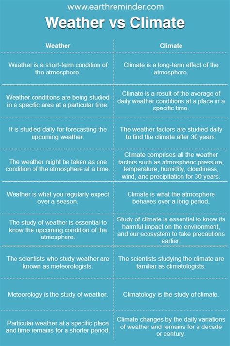 How Is Climate Different From Weather Answer Kindle Editon