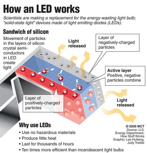 How LED Area Lights Work