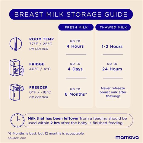 How Long Can Breast Milk Last at Room Temperature in 2025: A Comprehensive Guide