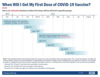 How Long to Recover from COVID-19 if Vaccinated: A Timeline