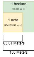 How Many Acres Are in a Hectare: 2.47105381467