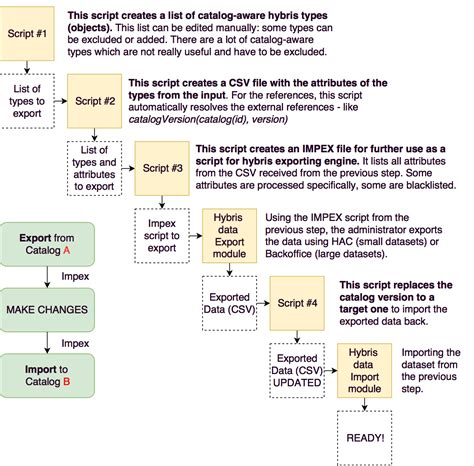 How Many Active Catalogs Are There In Hybris
