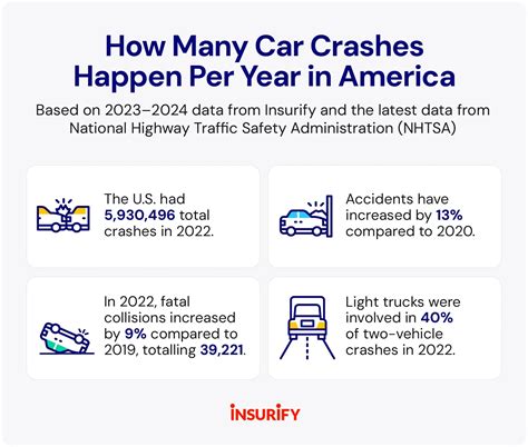 How Many Car Crashes A Year