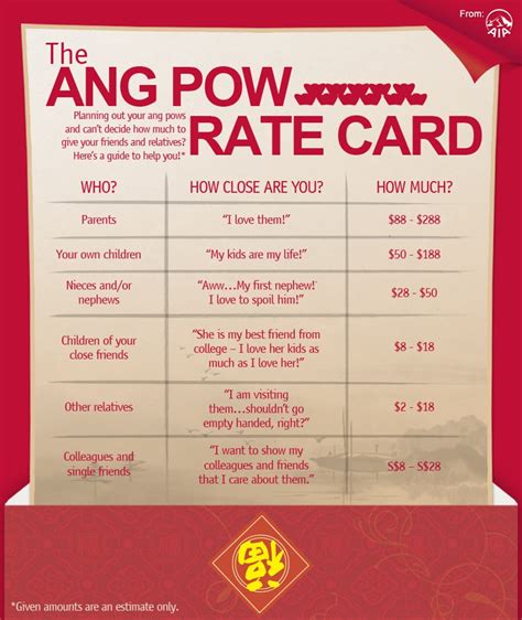 How Much Ang Pow To Give For Wedding 2025: Ultimate Guide