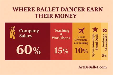 How Much Do Ballet Dancers Make: Unveiling the Financial Realities