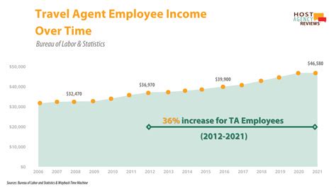 How Much Do Travel Agents Make: Unveiling the Numbers