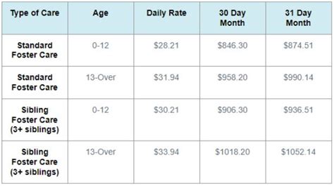 How Much Does Foster Care Pay