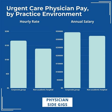How Much Is Urgent Care