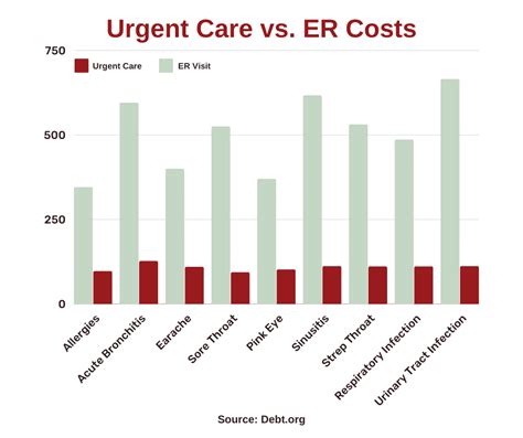 How Much Is Urgent Care Visit