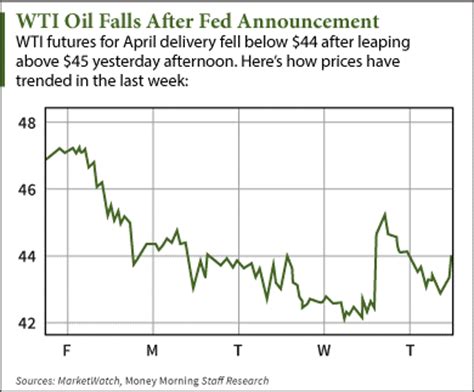 How Much Is a Barrel of Oil Today: $92.21 and Counting