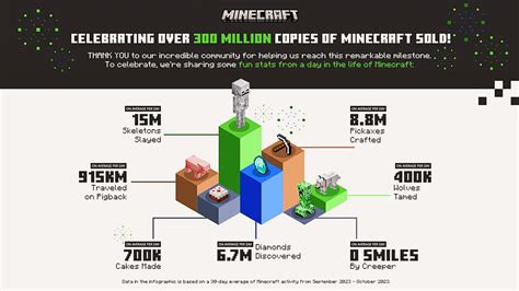 How Much Was Minecraft Sold for: Microsoft's $2.5 Billion Deal and Its Impact