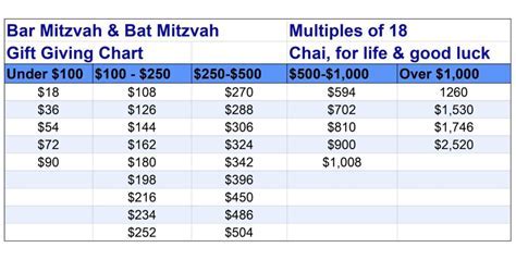 How Much to Give a Bat Mitzvah: A Comprehensive Guide