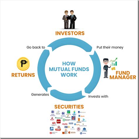 How Mutual Funds Work Reader