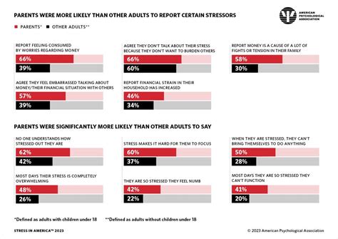 How Parents' Stress in 2025: VS. Children's Well-being