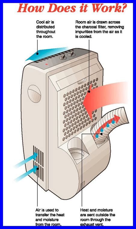 How Portable Air Conditioners Work