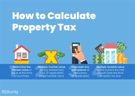 How Property Taxes Are Calculated