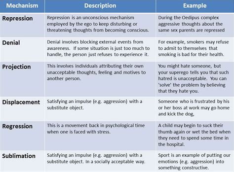 How Psychological Defenses Work