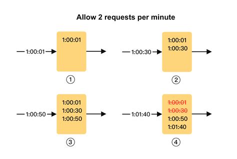 How Rate Limiting Works