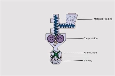 How Rotary Granulators Work