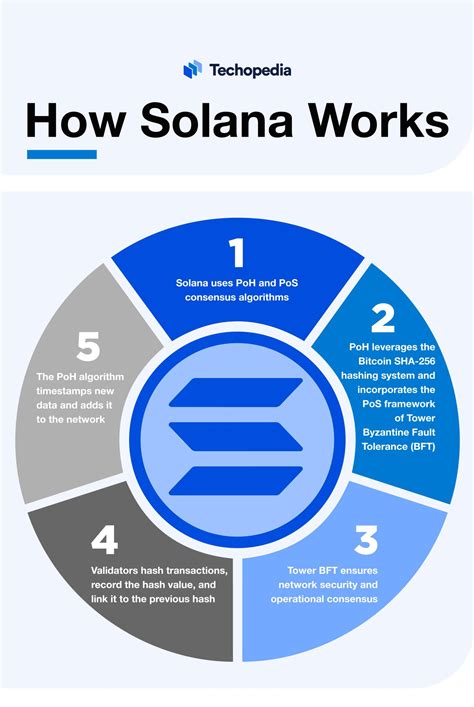 How Solana Works