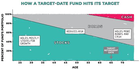 How Target Date Funds Work