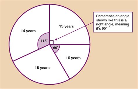 How To Figure Out The Angle Of A Pie Chart