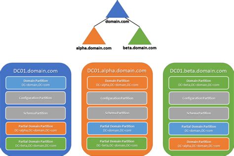 How To Find Global Catalog Server In Forest