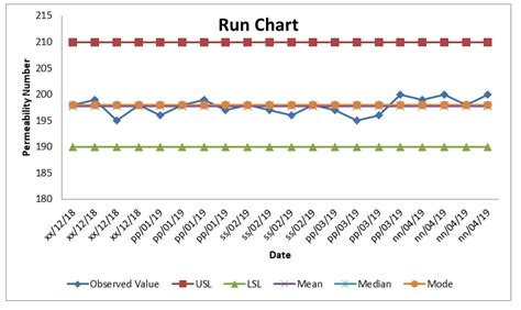 How To Make Run Chart In Excel