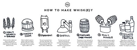 How To Make Whiskey A Step-by-Step Guide to Making Whiskey Reader