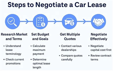 How To Negotiate A Car Lease