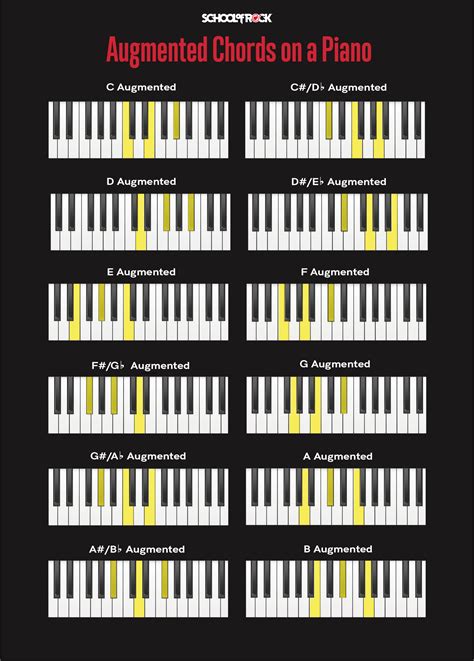 How To Play Chords For Piano and Keyboard