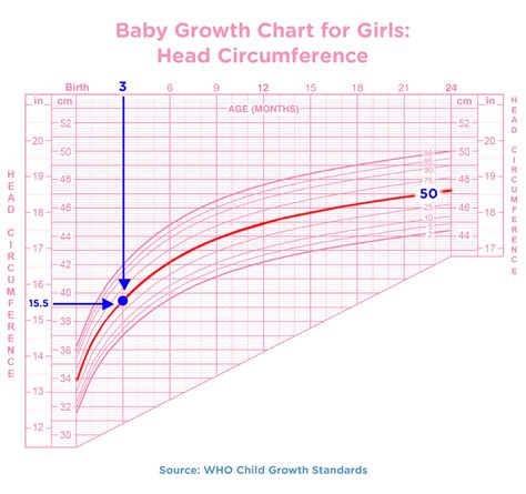 How To Read The Growth Chart
