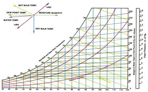 How To Use Psychrometric Chart