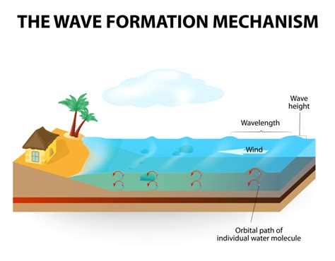 How Waves Work