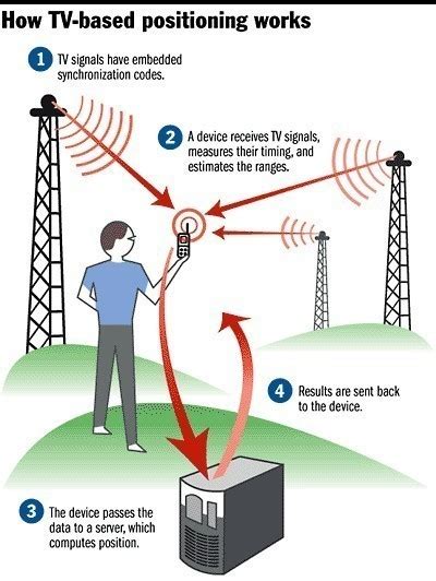 How a Cell Phone Tracking Device Works