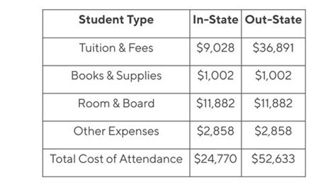 How much does it cost to attend Bryant & Stratton Buffalo?