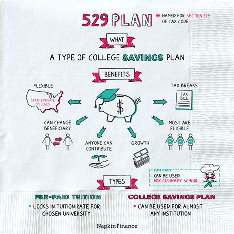 How the AZ 529 Plan Works