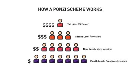 How the BNB Ponzi Works