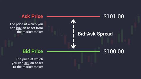 How the Bid-Ask Spread Works