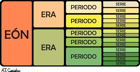 How the Eras Interconnect