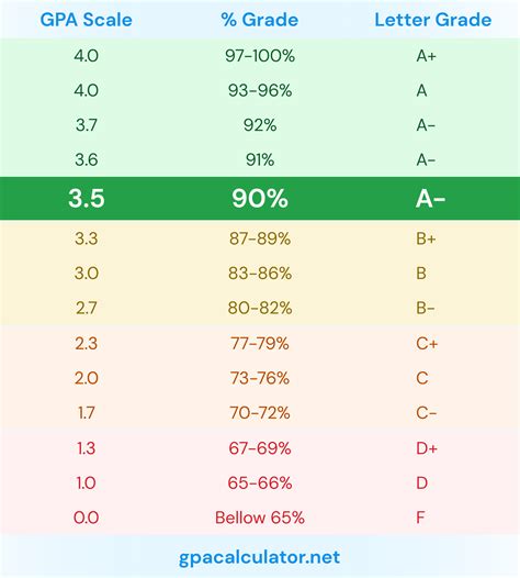 How to Achieve an Extraordinary 5.0 GPA