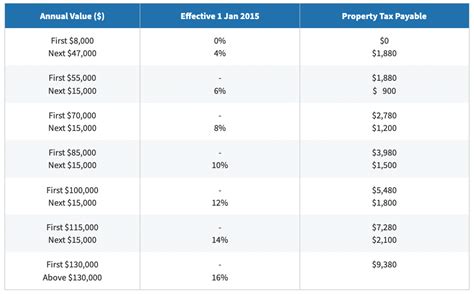 How to Calculate Annual Value of Property VS 2025